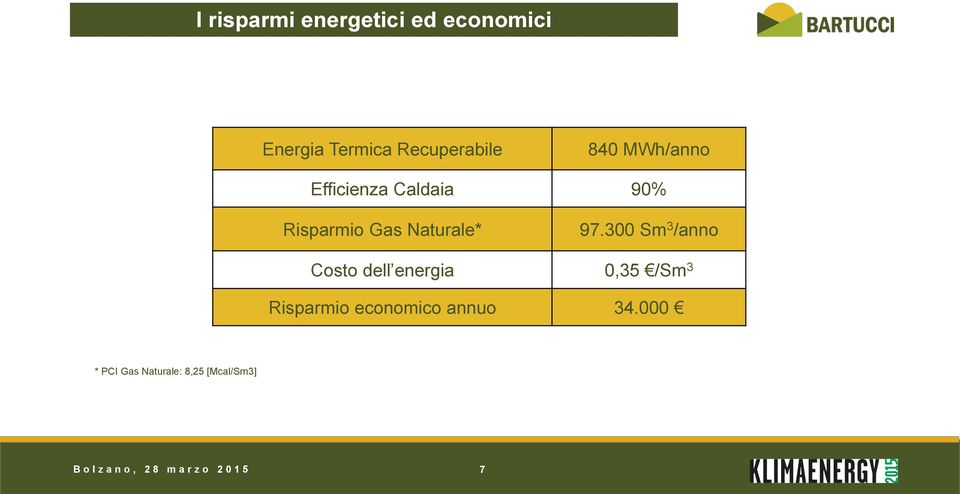 300 Sm 3 /anno Costo dell energia 0,35 /Sm 3 Risparmio economico