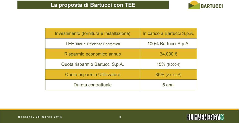 000 Quota risparmio Bartucci S.p.A. 15% (5.000 ) Quota risparmio Utilizzatore 85% (29.