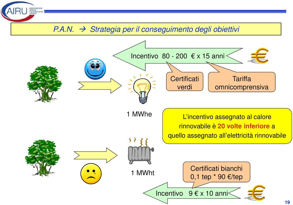 Certificati verdi Tariffa omnicomprensiva 1 MWhe L incentivo assegnato al