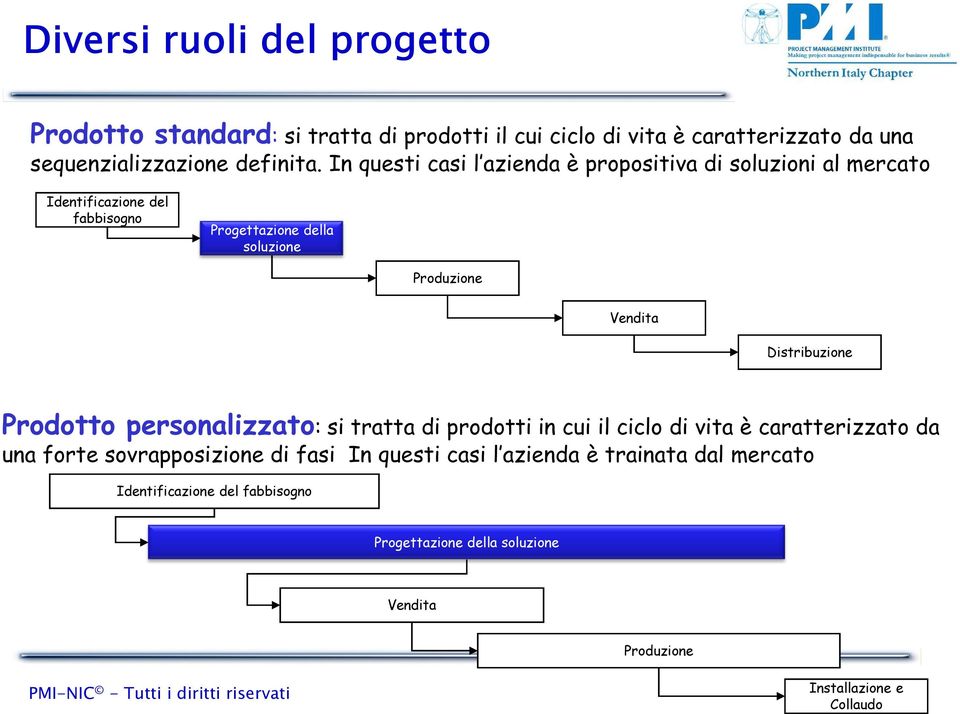 Distribuzione Prodotto personalizzato: si tratta di prodotti in cui il ciclo di vita è caratterizzato da una forte sovrapposizione di fasi In