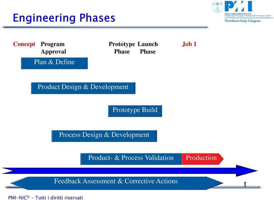 Prototype Build Process Design & Development Product- &