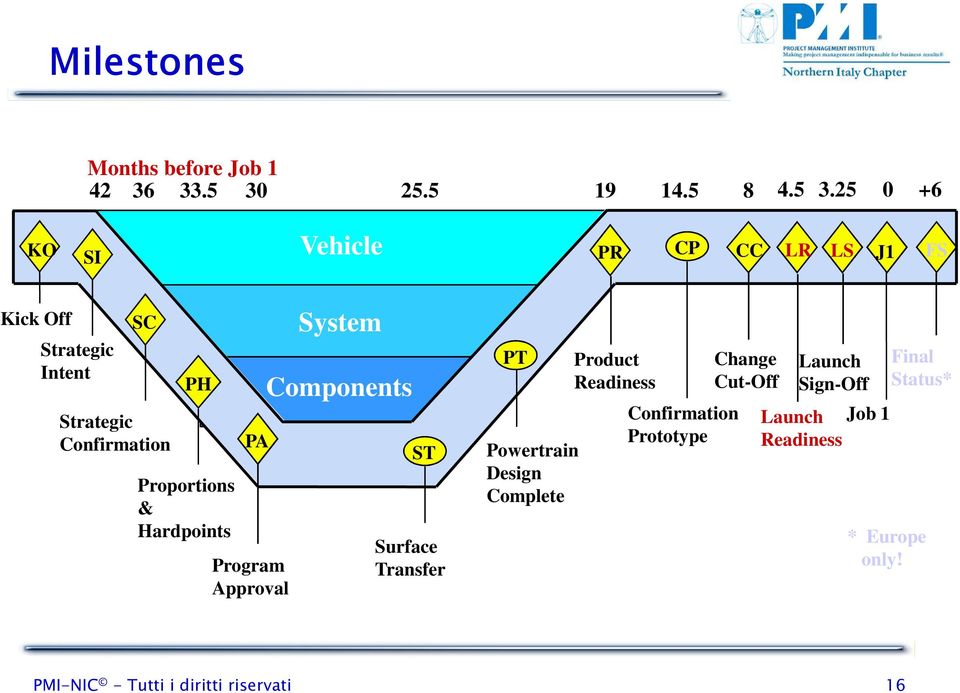 25 0 +6 KO SI Vehicle PR CP CC LR LS J1 FS Kick Off Strategic Intent SC Strategic Confirmation PH