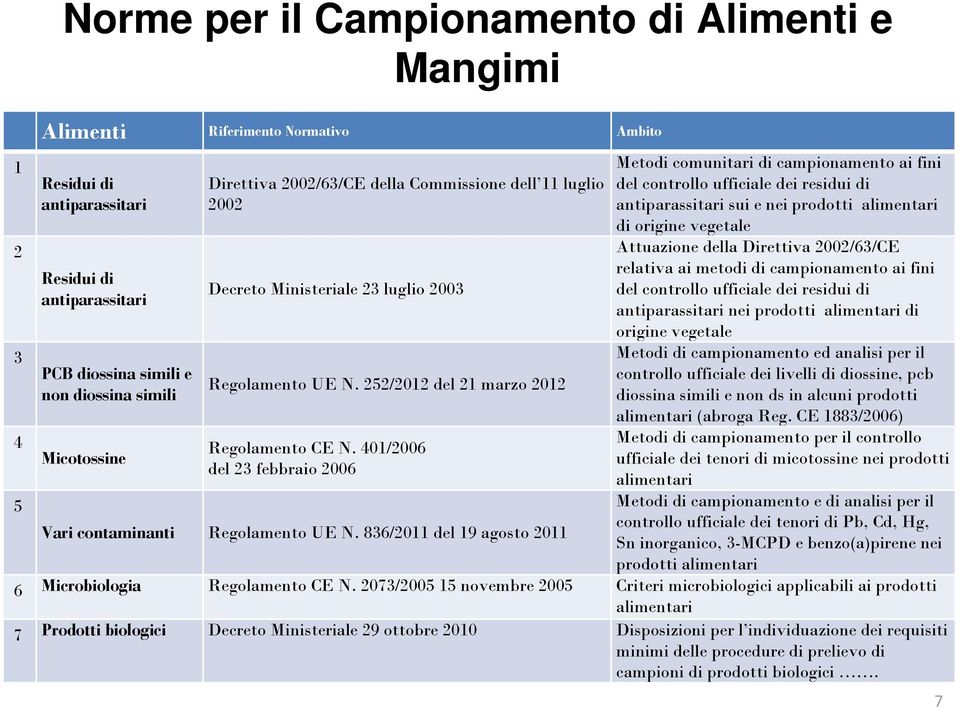 401/2006 del 23 febbraio 2006 Vari contaminanti Regolamento UE N.