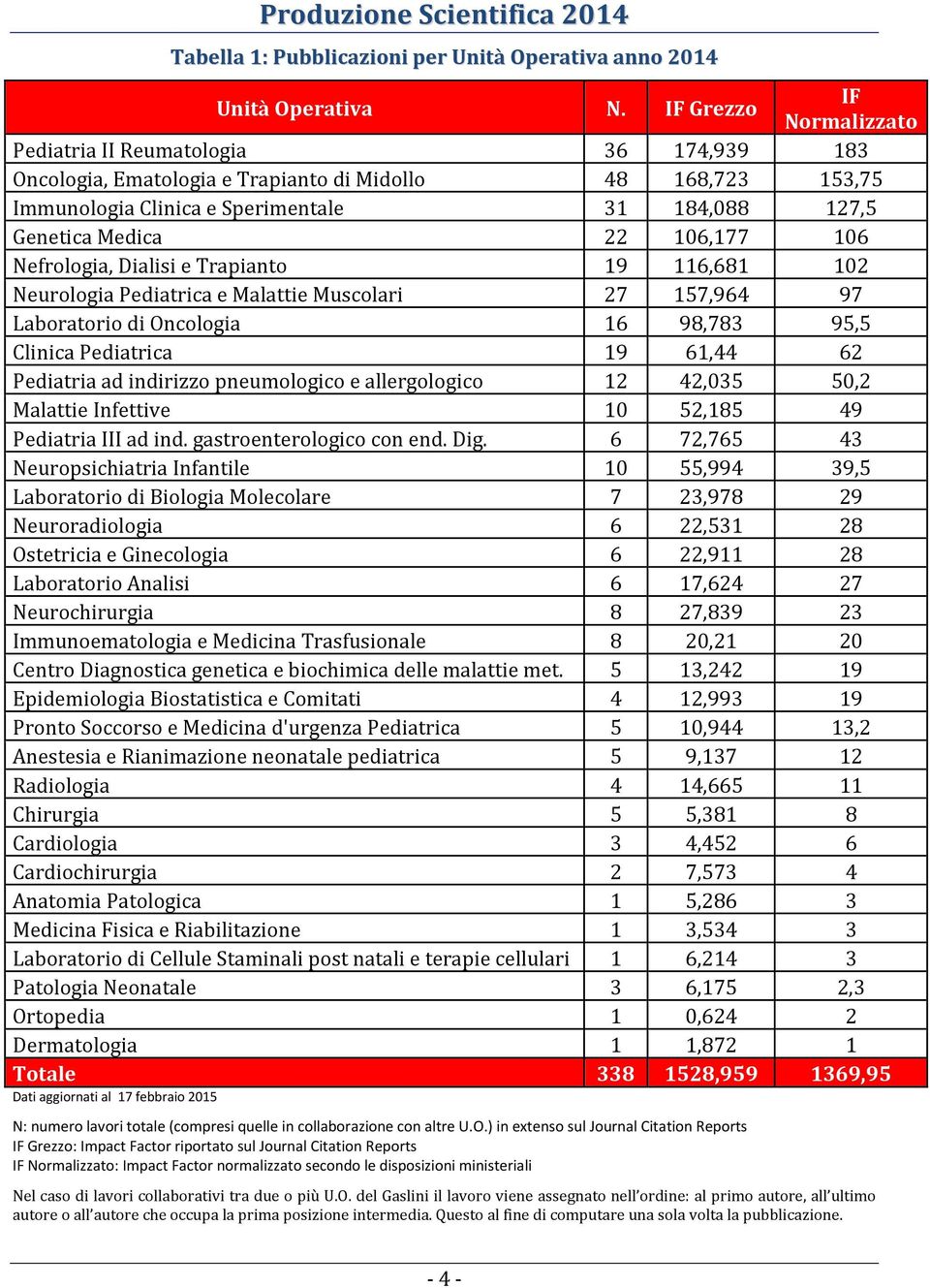 106,177 106 Nefrologia, Dialisi e Trapianto 19 116,681 102 Neurologia Pediatrica e Malattie Muscolari 27 157,964 97 Laboratorio di Oncologia 16 98,783 95,5 Clinica Pediatrica 19 61,44 62 Pediatria ad