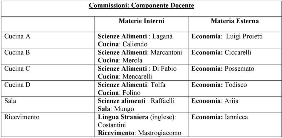 Tolfa Cucina: Folino Scienze alimenti : Raffaelli Sala: Mungo Lingua Straniera (inglese): Costantini Ricevimento: Mastrogiacomo