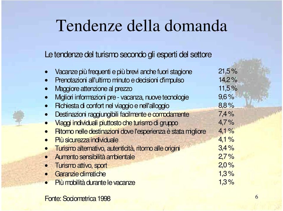 facilmente e comodamente 7,4 % Viaggi individuali piuttosto che turismo di gruppo 4,7 % Ritorno nelle destinazioni dove l'esperienza è stata migliore 4,1 % Più sicurezza individuale 4,1 % Turismo