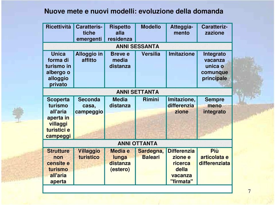 ANNI SESSANTA Breve e media distanza ANNI SETTANTA Media Rimini distanza ANNI OTTANTA Media e lunga distanza (estero) Atteggiamento Caratterizzazione Versilia Imitazione Integrato