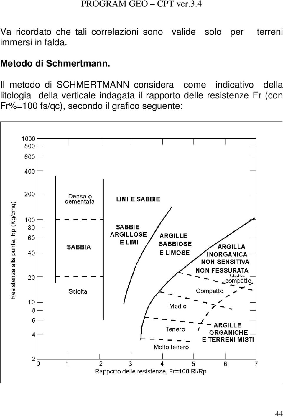 Il metodo di SCHMERTMANN considera come indicativo della litologia