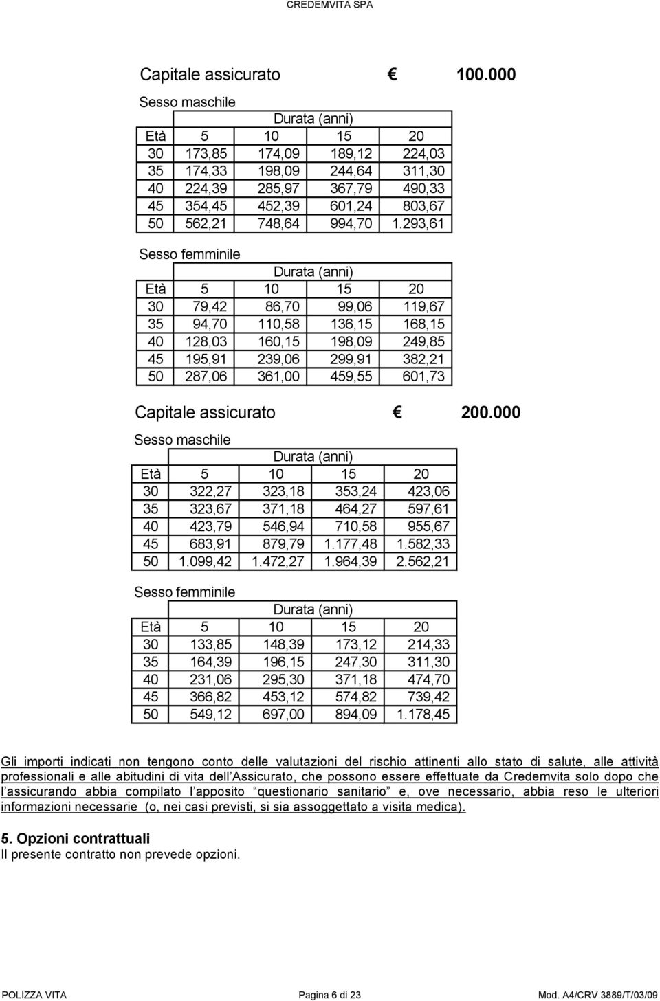 000 Sesso femminile Durata (anni) Età 5 10 15 20 30 79,42 86,70 99,06 119,67 35 94,70 110,58 136,15 168,15 40 128,03 160,15 198,09 249,85 45 195,91 239,06 299,91 382,21 50 287,06 361,00 459,55 601,73