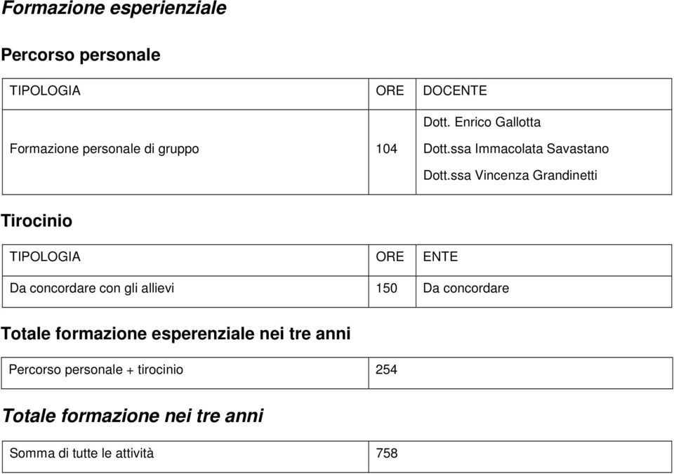 ssa Vincenza Grandinetti Tirocinio TIPOLOGIA ORE ENTE Da concordare con gli allievi 150 Da