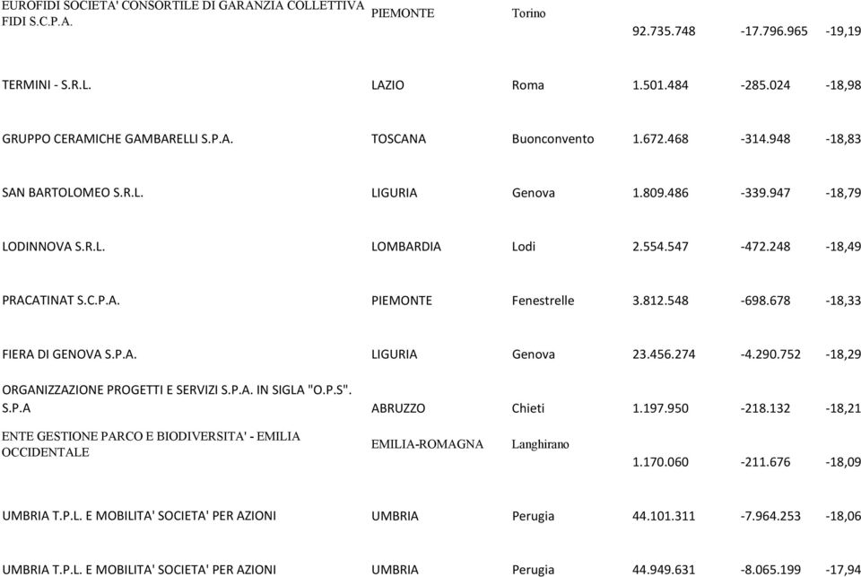 678-18,33 FIERA DI GENOVA S.P.A. LIGURIA Genova 23.456.274-4.290.752-18,29 ORGANIZZAZIONE PROGETTI E SERVIZI S.P.A. IN SIGLA "O.P.S". S.P.A ABRUZZO Chieti 1.197.950-218.