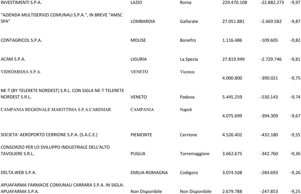 R.L. VENETO Padova 5.445.259-530.143-9,74 CAMPANIA REGIONALE MARITTIMA S.P.A.CAREMAR CAMPANIA Napoli 4.075.699-394.309-9,67 SOCIETA' AEROPORTO CERRIONE S.P.A. (S.A.C.E.) PIEMONTE Cerrione 4.526.