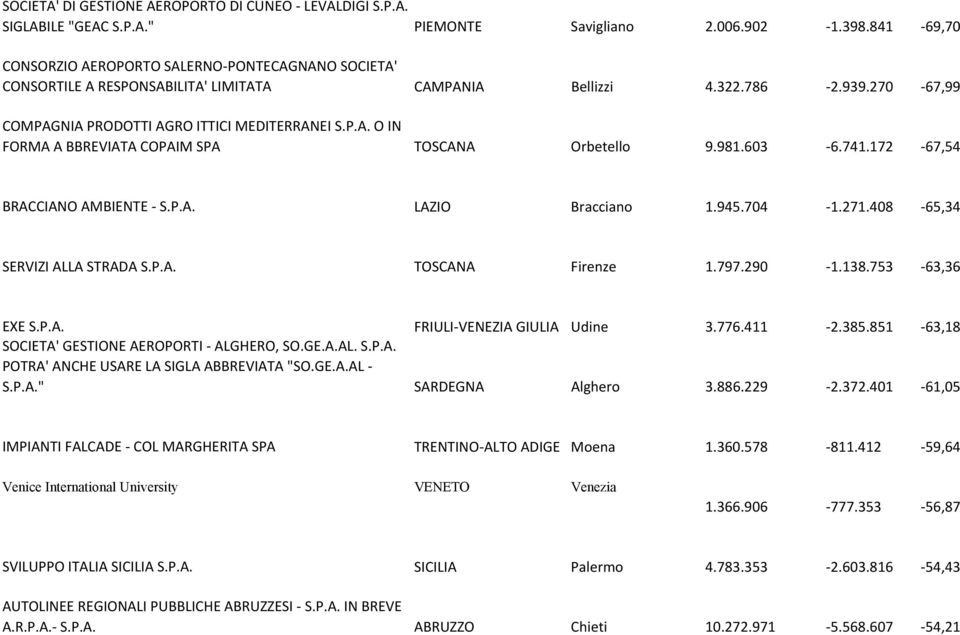 981.603-6.741.172-67,54 BRACCIANO AMBIENTE - S.P.A. LAZIO Bracciano 1.945.704-1.271.408-65,34 SERVIZI ALLA STRADA S.P.A. TOSCANA Firenze 1.797.290-1.138.753-63,36 EXE S.P.A. FRIULI-VENEZIA GIULIA Udine 3.