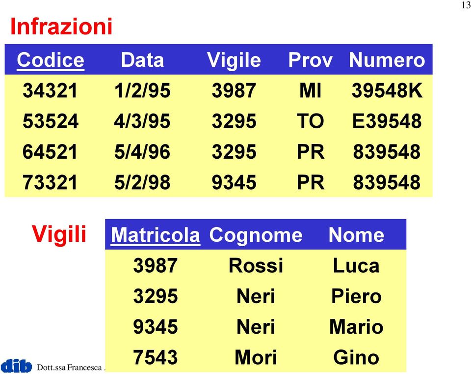 839548 73321 5/2/98 9345 PR 839548 Vigili Matricola 3987 3295