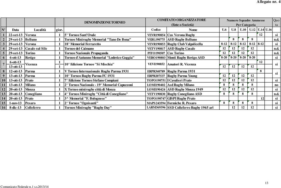 3 29-set-13 Verona 1 18 Memorial Ferraretto VEVR190853 Rugby Club Valpolicella 8-12 8-12 8-12 8-12 8-12 si 4 29-set-13 Casale sul Sile 1 Torneo de