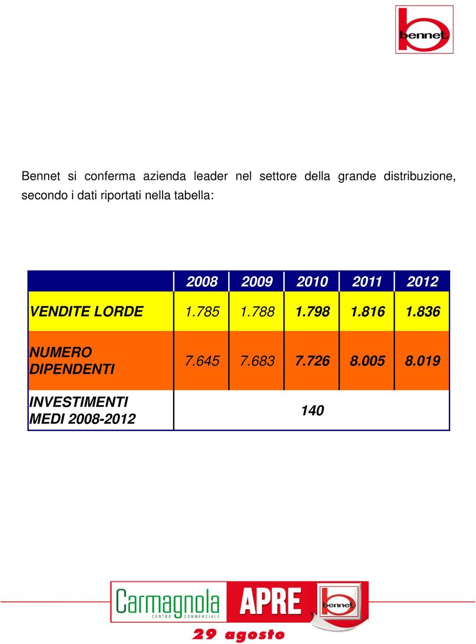 2010 2011 2012 VENDITE LORDE 1.785 1.788 1.798 1.816 1.