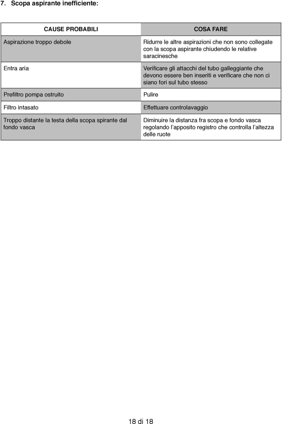 relative saracinesche Verificare gli attacchi del tubo galleggiante che devono essere ben inseriti e verificare che non ci siano fori sul tubo