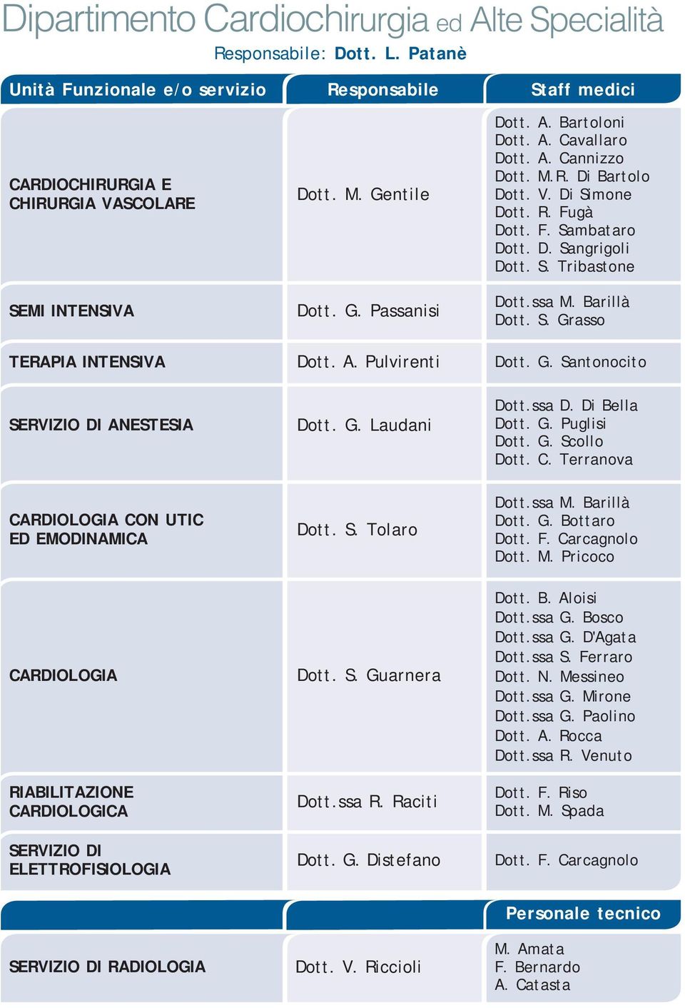 CARDIOLOGICA SERVIZIO DI ELETTROFISIOLOGIA SERVIZIO DI RADIOLOGIA Responsabile Dott. M. Gentile Dott. G. Passanisi Dott. A. Pulvirenti Dott. G. Laudani Dott. S. Tolaro Dott.ssa R. Raciti Dott. G. Distefano Dott.