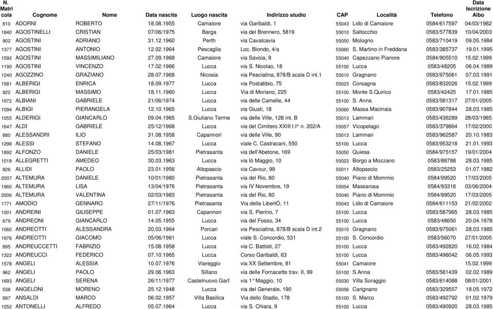 ADRIANO 31.12.1960 Perth via Cavalcavia 55050 Mologno 0583/710419 09.05.1984 1377 AGOSTINI ANTONIO 12.02.1964 Pescaglia Loc. Biondo, 4/a 55060 S. Martino in Freddana 0583/385737 19.01.