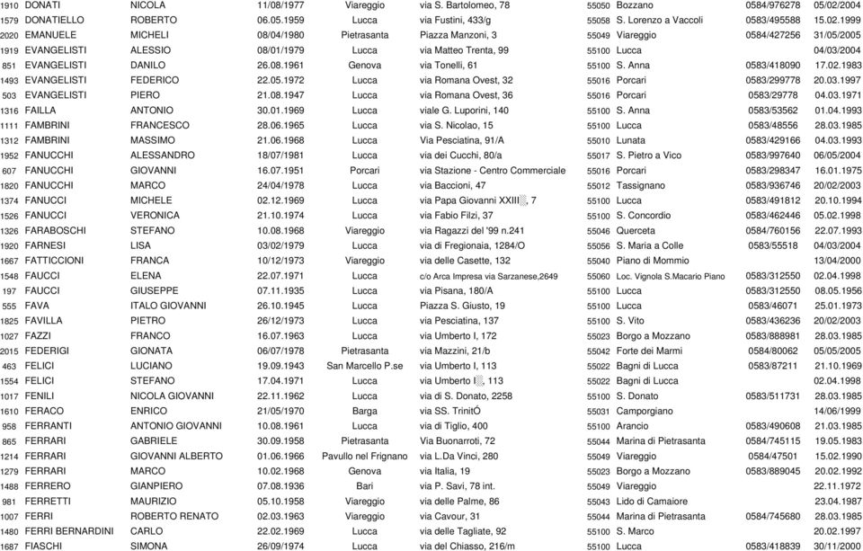 1999 2020 EMANUELE MICHELI 08/04/1980 Pietrasanta Piazza Manzoni, 3 55049 Viareggio 0584/427256 31/05/2005 1919 EVANGELISTI ALESSIO 08/01/1979 Lucca via Matteo Trenta, 99 55100 Lucca 04/03/2004 851