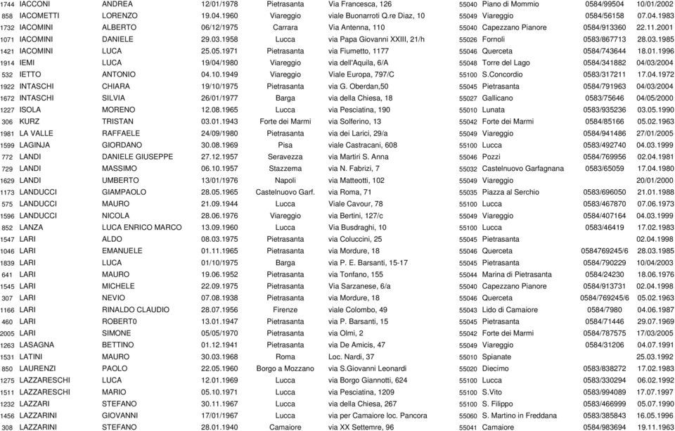 1958 Lucca via Papa Giovanni XXIII, 21/h 55026 Fornoli 0583/867713 28.03.1985 1421 IACOMINI LUCA 25.05.1971 Pietrasanta via Fiumetto, 1177 55046 Querceta 0584/743644 18.01.