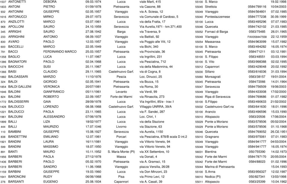 07.1973 Seravezza via Comunale di Cardoso, 5 55040 Pontestazzemese 0584/777238 30.09.1999 870 ANZILOTTI MARCO 03.07.1961 Lucca via della Fratta, 17 55100 Lucca 0583/495296 07.07.1983 968 APOLLONI SAURO 24.