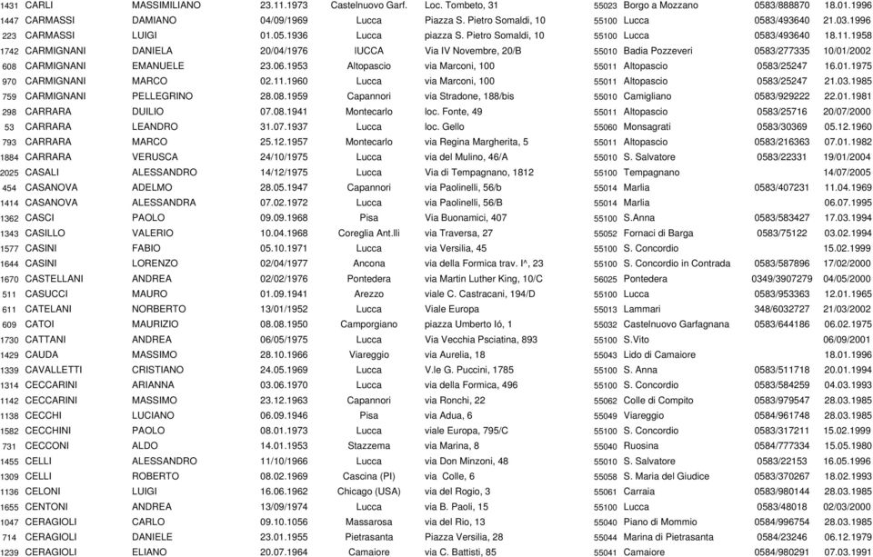 1958 1742 CARMIGNANI DANIELA 20/04/1976 lucca Via IV Novembre, 20/B 55010 Badia Pozzeveri 0583/277335 10/01/2002 608 CARMIGNANI EMANUELE 23.06.