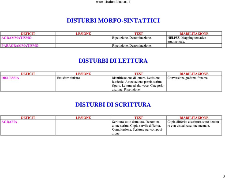 Lettura ad alta voce. Categorizzazione. Ripetizione. Conversione grafema-fonema DISTURBI DI SCRITTURA AGRAFIA Scrittura sotto dettatura.