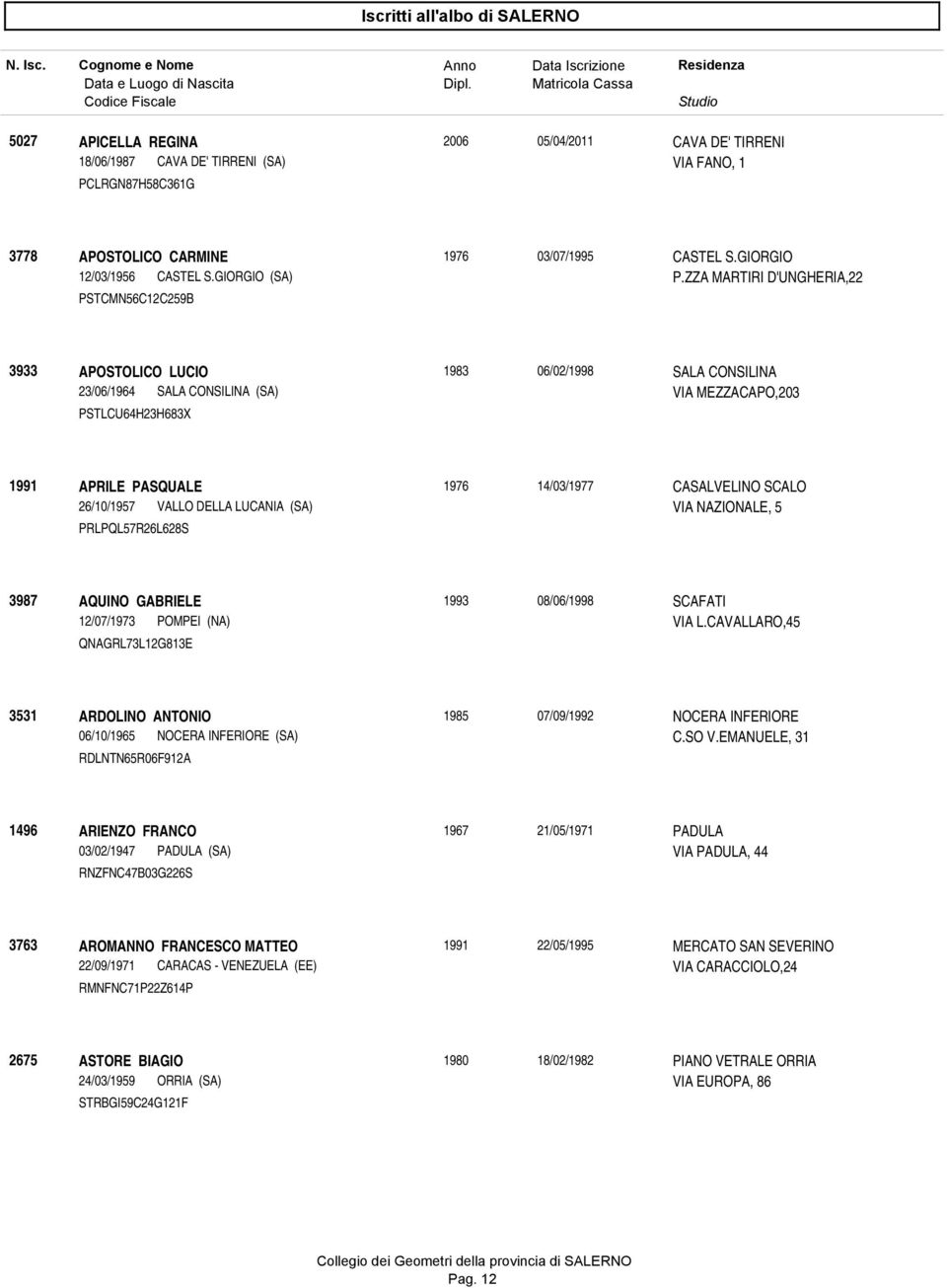 ZZA MARTIRI D'UNGHERIA,22 PSTCMN56C12C259B 3933 APOSTOLICO LUCIO 1983 06/02/1998 SALA CONSILINA 23/06/1964 SALA CONSILINA (SA) VIA MEZZACAPO,203 PSTLCU64H23H683X 1991 APRILE PASQUALE 1976 14/03/1977