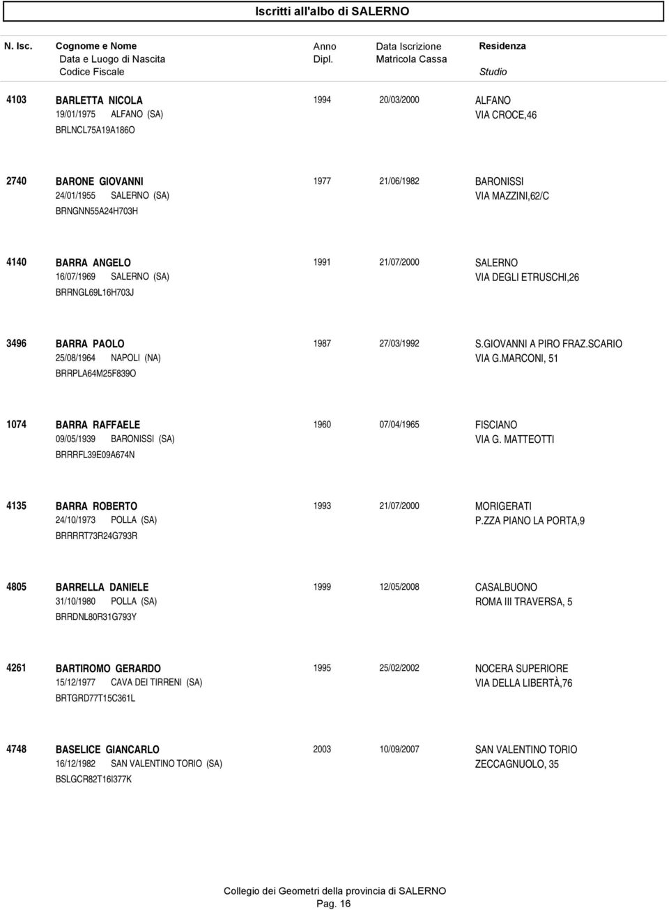 SCARIO 25/08/1964 NAPOLI (NA) VIA G.MARCONI, 51 BRRPLA64M25F839O 1074 BARRA RAFFAELE 1960 07/04/1965 FISCIANO 09/05/1939 BARONISSI (SA) VIA G.