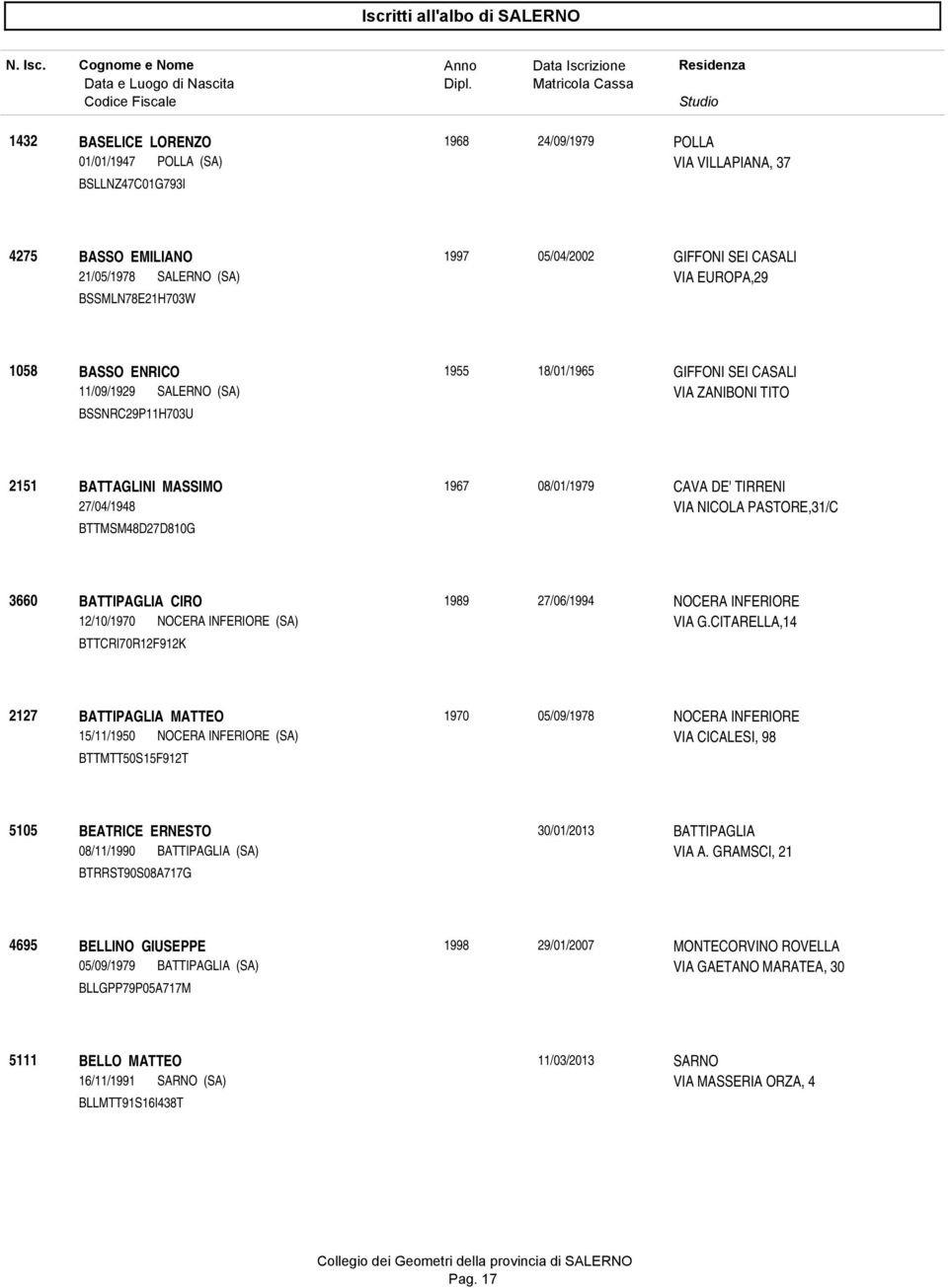 VIA NICOLA PASTORE,31/C BTTMSM48D27D810G 3660 BATTIPAGLIA CIRO 1989 27/06/1994 NOCERA INFERIORE 12/10/1970 NOCERA INFERIORE (SA) VIA G.