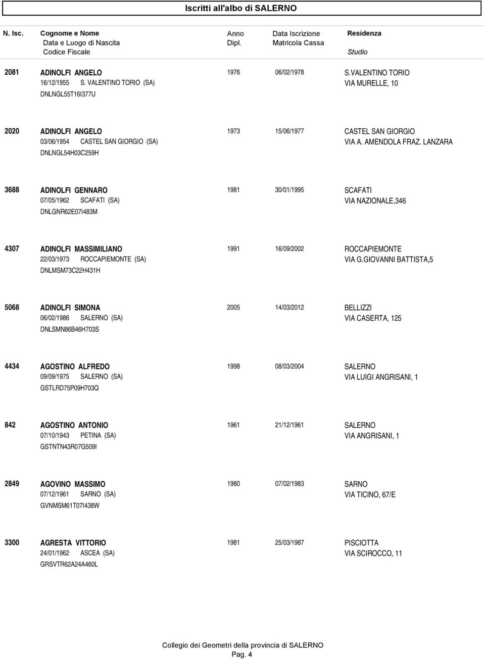 LANZARA DNLNGL54H03C259H 3688 ADINOLFI GENNARO 1981 30/01/1995 SCAFATI 07/05/1962 SCAFATI (SA) VIA NAZIONALE,346 DNLGNR62E07I483M 4307 ADINOLFI MASSIMILIANO 1991 16/09/2002 ROCCAPIEMONTE 22/03/1973