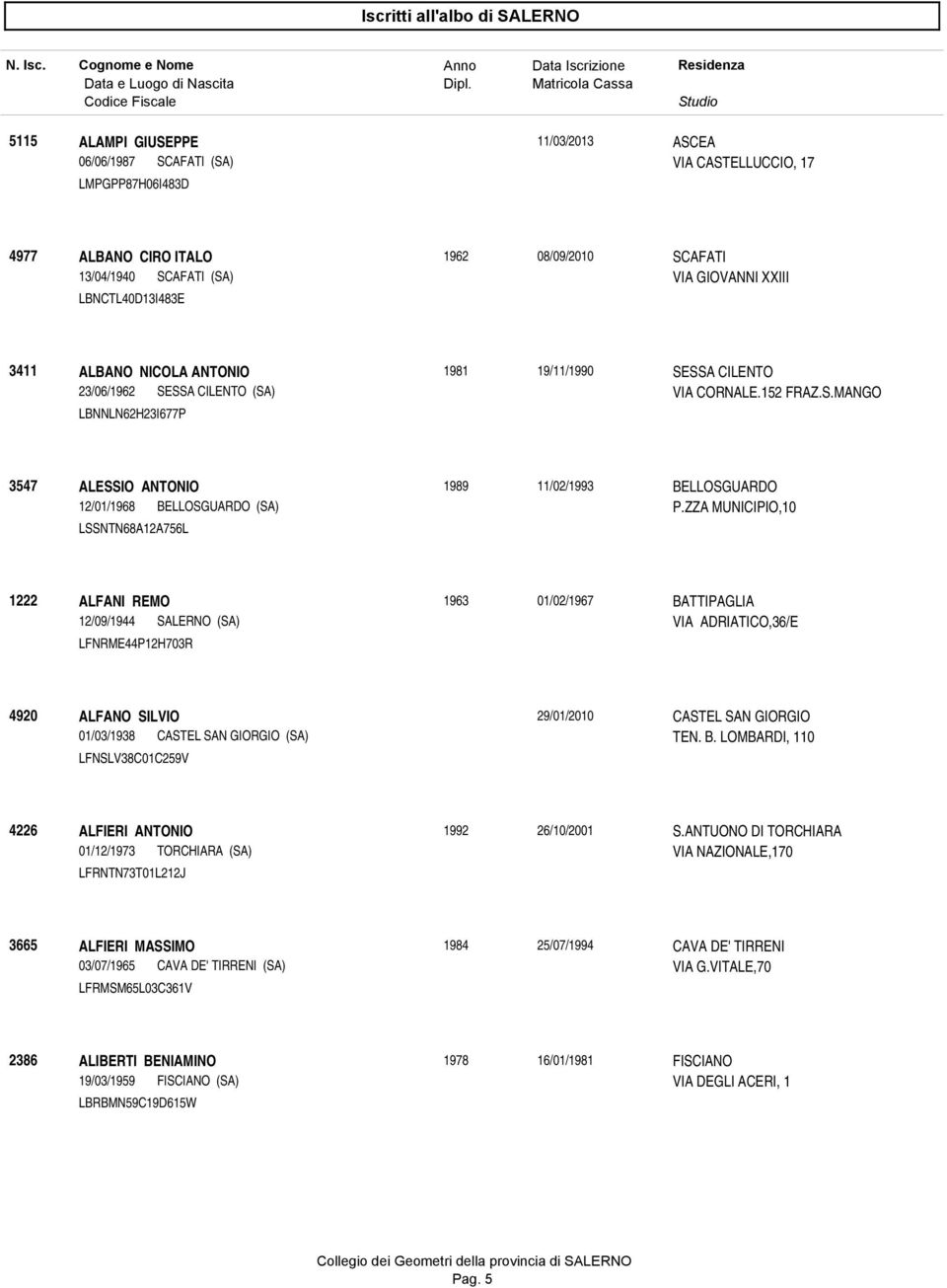 ZZA MUNICIPIO,10 LSSNTN68A12A756L 1222 ALFANI REMO 1963 01/02/1967 BATTIPAGLIA 12/09/1944 SALERNO (SA) VIA ADRIATICO,36/E LFNRME44P12H703R 4920 ALFANO SILVIO 29/01/2010 CASTEL SAN GIORGIO 01/03/1938