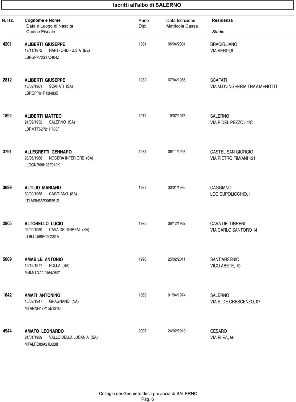 DEL PEZZO 54/C LBRMTT52P21H703F 3791 ALLEGRETTI GENNARO 1987 06/11/1995 CASTEL SAN GIORGIO 28/06/1968 NOCERA INFERIORE (SA) VIA PIETRO FIMIANI 121 LLGGNR68H28F912K 3699 ALTILIO MARIANO 1987