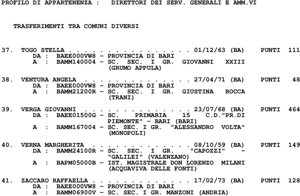 PRIMARIA 15 C.D."PR.DI PIEMONTE" - BARI A : BAMM167004 - SC. SEC. I GR. "ALESSANDRO VOLTA" (MONOPOLI) 40. VERNA MARGHERITA............. 08/10/59 (BA) PUNTI 149 DA : BAMM24100R - SC. SEC. I GR. "CAPOZZI" - "GALILEI" (VALENZANO) A : BAPM05000B - IST.