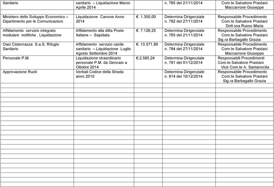 Approvazione Ruoli Canone Anno 2014 Affidamento alla ditta Poste Italiane Sapidata Affidamento servizio canile sanitario Luglio Agosto Settembre 2014 straordinario