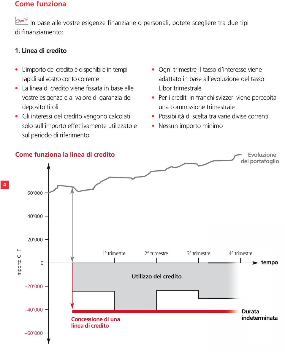 titoli Gli interessi del credito vengono calcolati solo sull importo effettivamente utilizzato e sul periodo di riferimento Ogni trimestre il tasso d interesse viene adattato in base all evoluzione