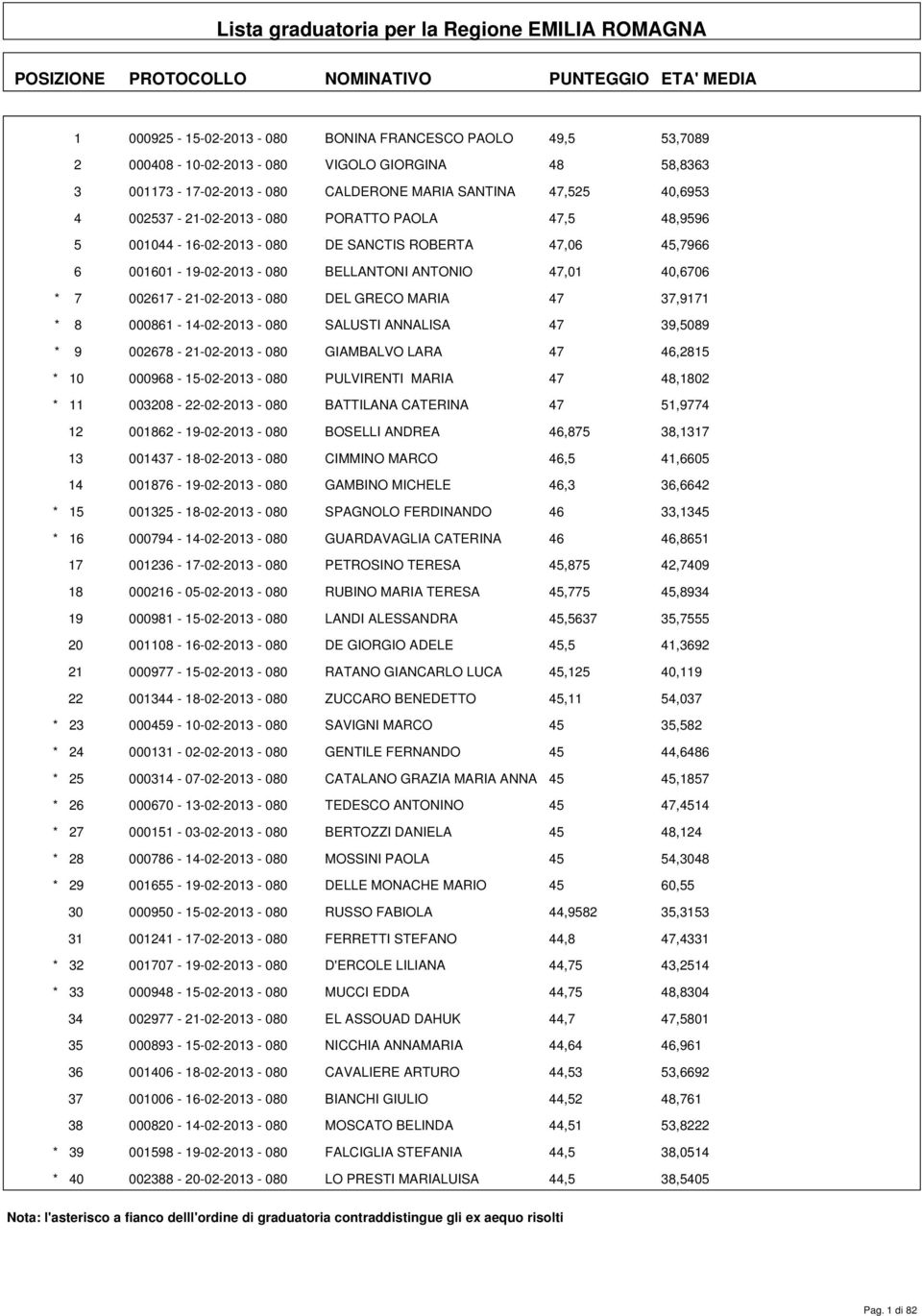 001601-19-02-2013 - 080 BELLANTONI ANTONIO 47,01 40,6706 * 7 002617-21-02-2013 - 080 DEL GRECO MARIA 47 37,9171 * 8 000861-14-02-2013 - 080 SALUSTI ANNALISA 47 39,5089 * 9 002678-21-02-2013 - 080