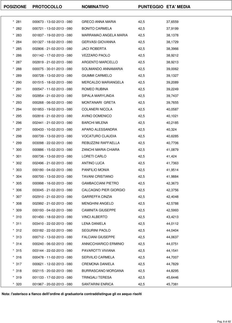 ARGENTO MARCELLO 42,5 38,9213 * 288 000075-30-01-2013 - 080 SOLIMANDO ANNAMARIA 42,5 39,0062 * 289 000728-13-02-2013 - 080 GIUMMI CARMELO 42,5 39,1327 * 290 001515-18-02-2013 - 080 MERCALDO