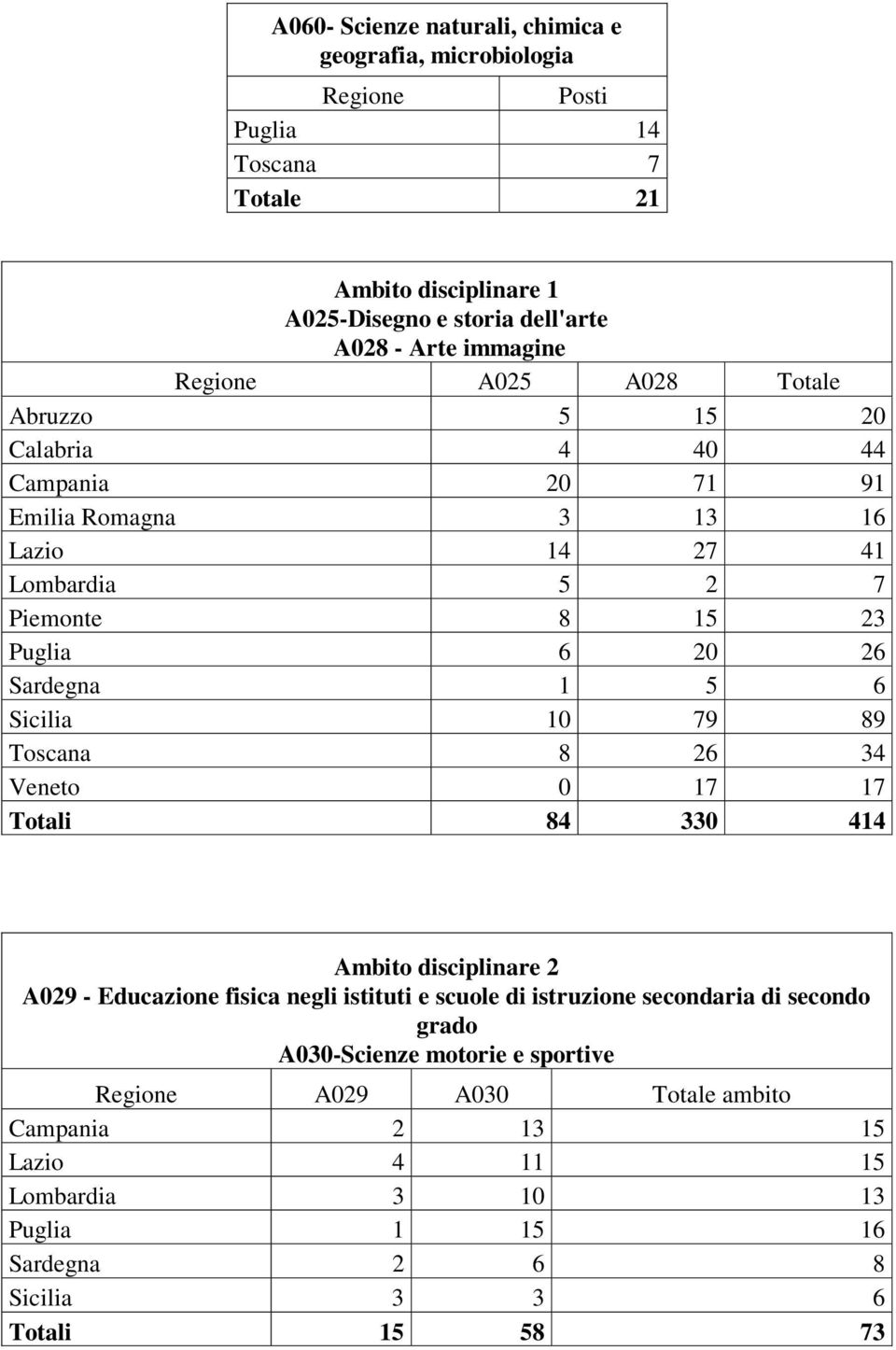 Sicilia 10 79 89 Toscana 8 26 34 Veneto 0 17 17 Totali 84 330 414 Ambito disciplinare 2 A029 - Educazione fisica negli istituti e scuole di istruzione secondaria di