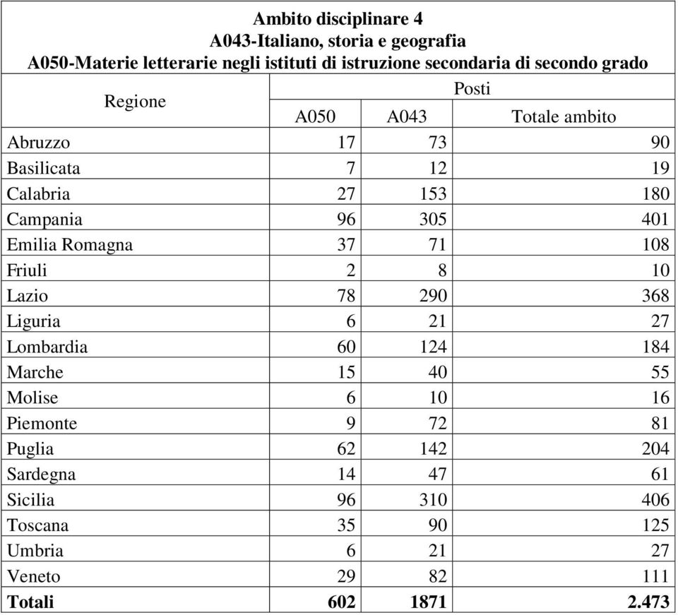 Romagna 37 71 108 Friuli 2 8 10 Lazio 78 290 368 Liguria 6 21 27 Lombardia 60 124 184 Marche 15 40 55 Molise 6 10 16 Piemonte
