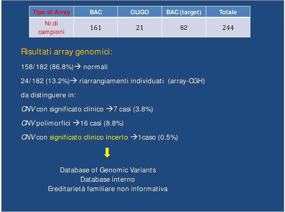 2%) riarrangiamenti individuati (array-cgh) da distinguere in: CNV con significato clinico 7 casi (3.