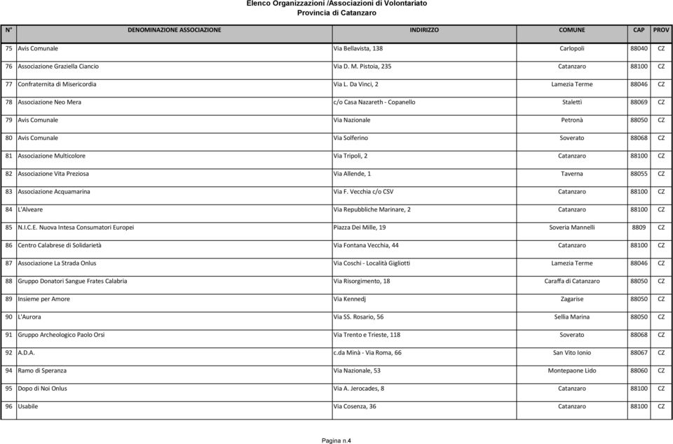 88068 CZ 81 Associazione Multicolore Via Tripoli, 2 Catanzaro 88100 CZ 82 Associazione Vita Preziosa Via Allende, 1 Taverna 88055 CZ 83 Associazione Acquamarina Via F.