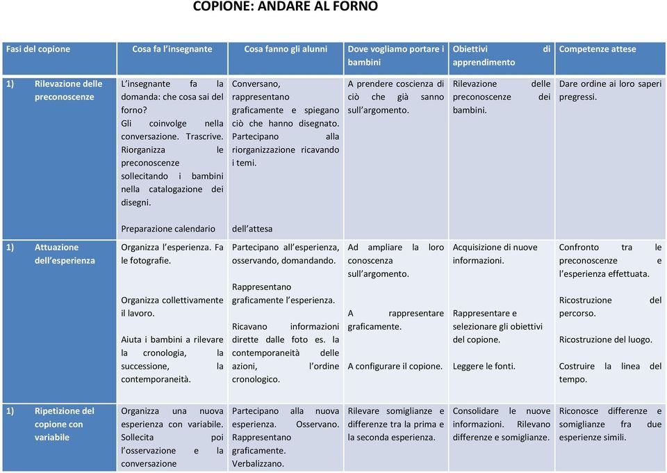 Conversano, rappresentano graficamente e spiegano ciò che hanno disegnato. Partecipano alla riorganizzazione ricavando i temi. A prendere coscienza di ciò che già sanno sull argomento.