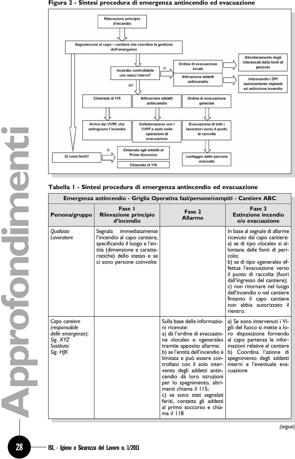 HJK Fase 1 Rilevazione principio d incendio Segnala immediatamente l incendio al capo cantiere, specificando il luogo e l entità (dimensione e caratteristiche) dello stesso e se ci sono persone