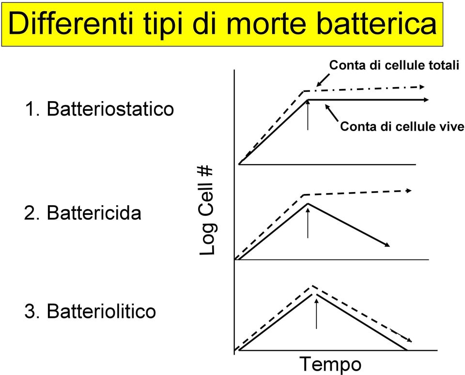 Batteriostatico Conta di cellule