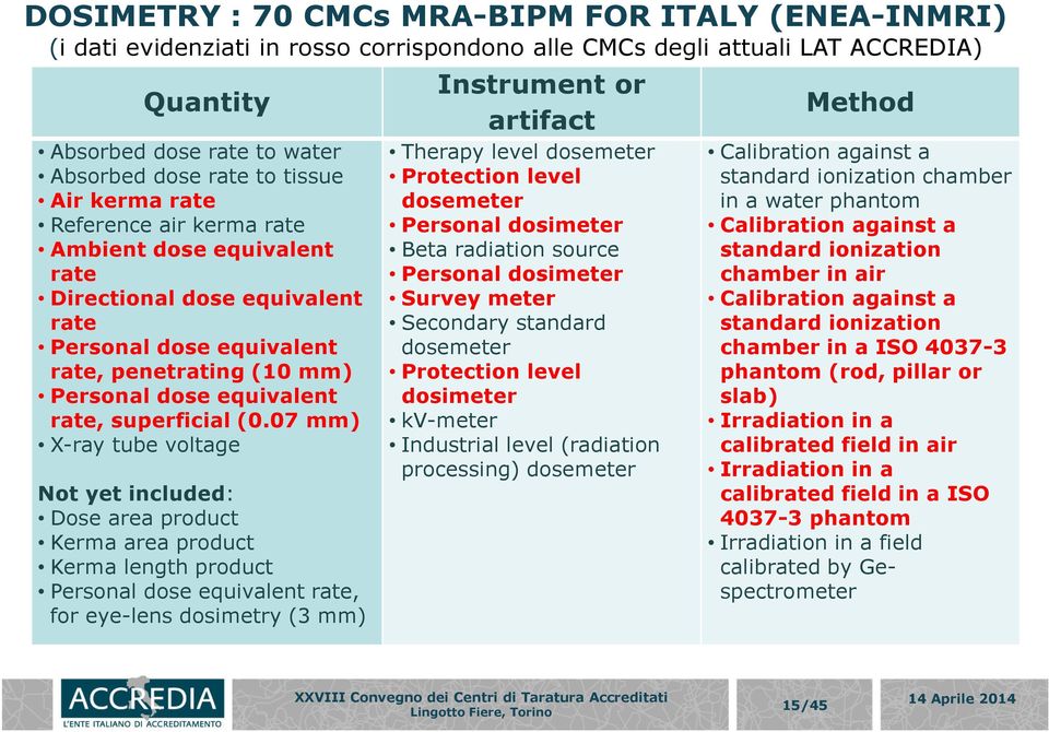 07 mm) X-ray tube voltage Not yet included: Dose area product Kerma area product Kerma length product Personal dose equivalent rate, for eye-lens dosimetry (3 mm) Instrument or artifact Therapy level