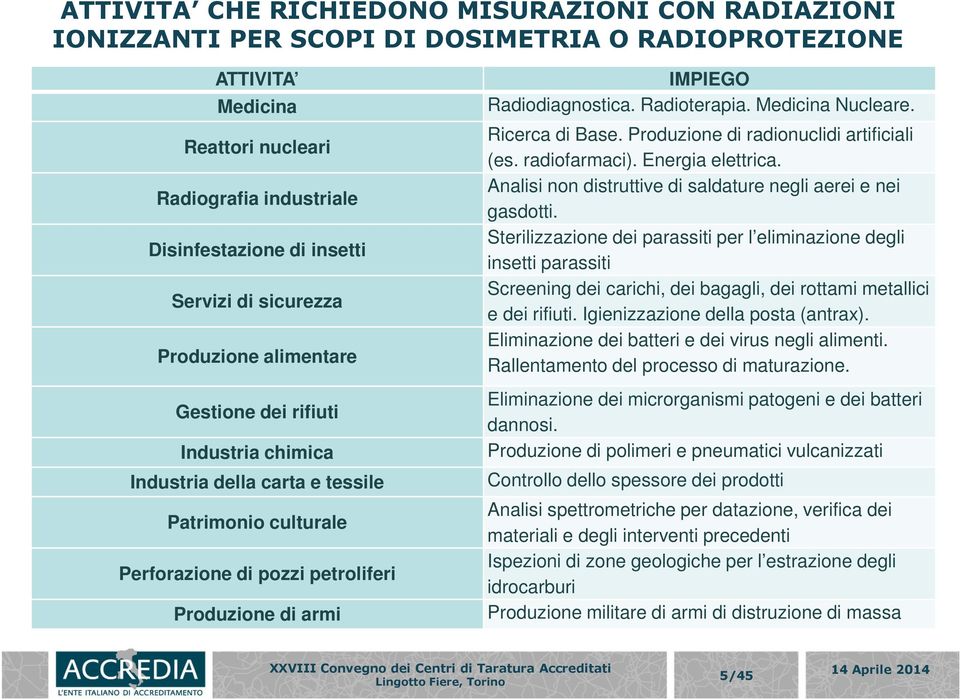Radiodiagnostica. Radioterapia. Medicina Nucleare. Ricerca di Base. Produzione di radionuclidi artificiali (es. radiofarmaci). Energia elettrica.