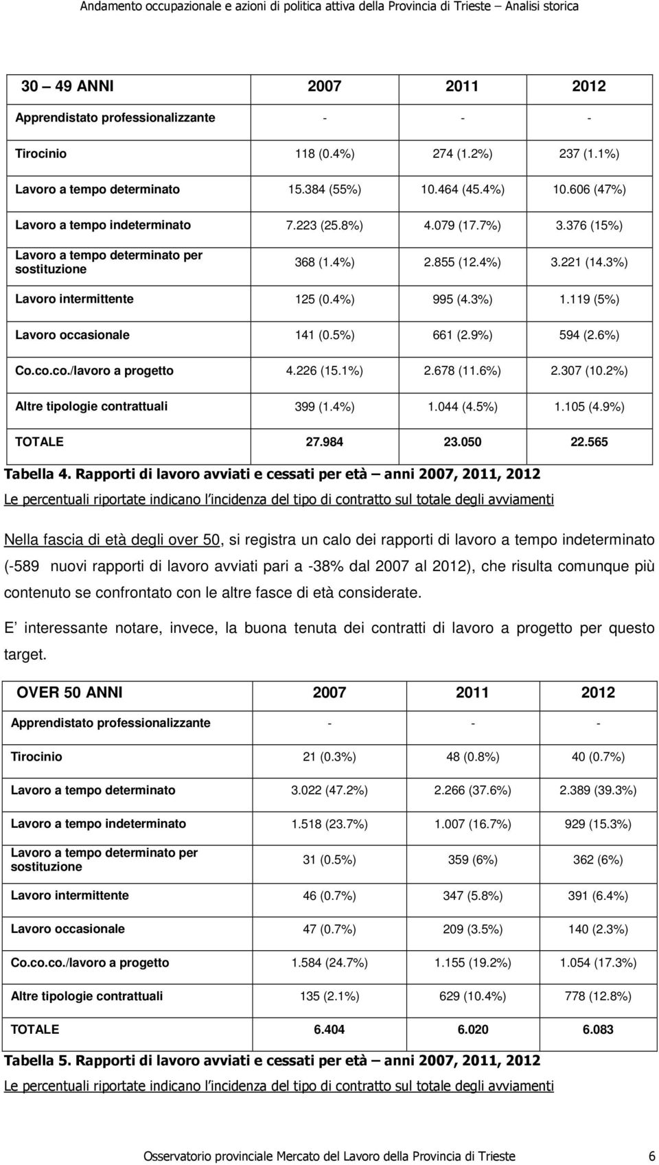 4%) 995 (4.3%) 1.119 (5%) Lavoro occasionale 141 (0.5%) 661 (2.9%) 594 (2.6%) Co.co.co./lavoro a progetto 4.226 (15.1%) 2.678 (11.6%) 2.307 (10.2%) Altre tipologie contrattuali 399 (1.4%) 1.044 (4.