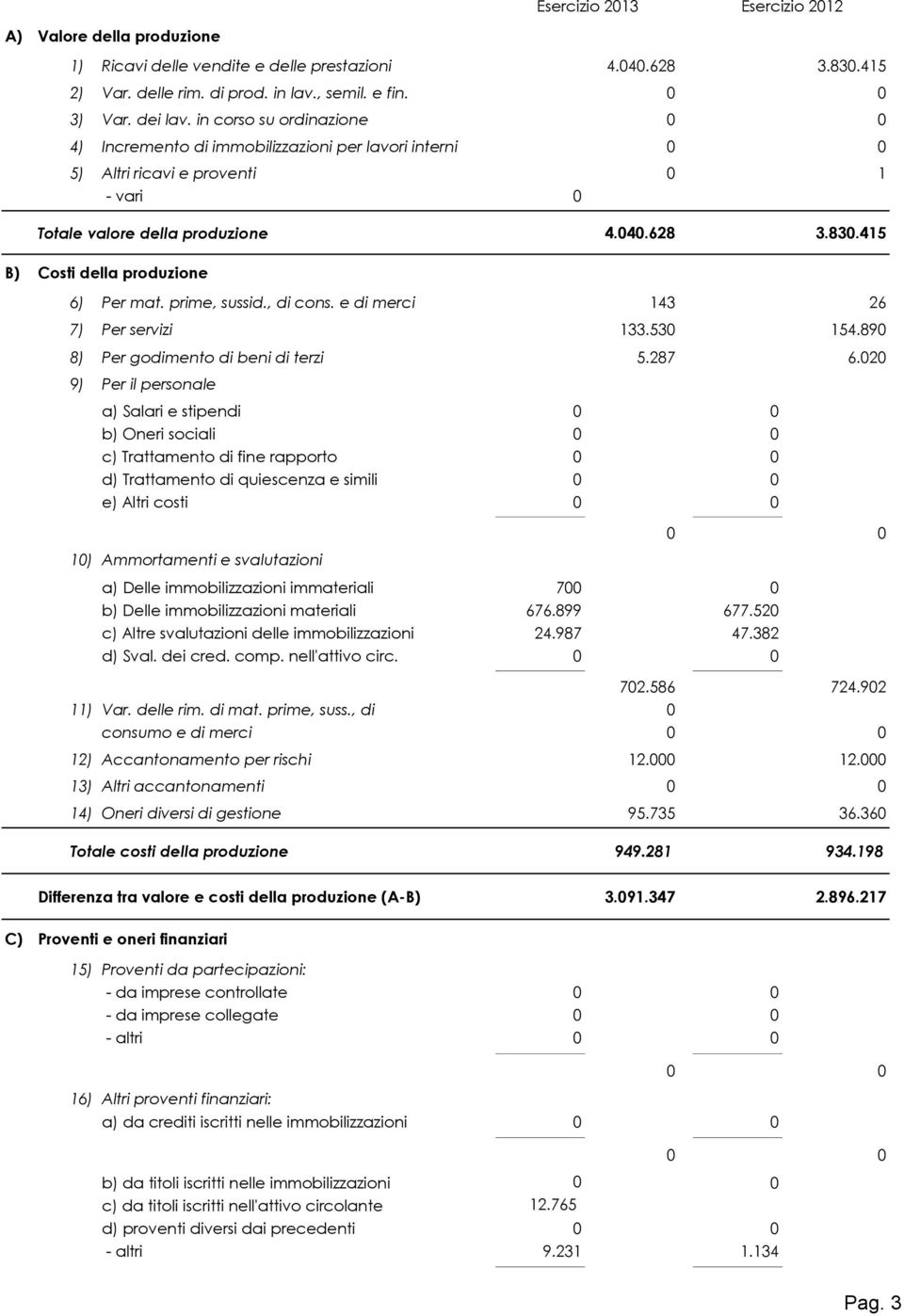 415 B) Costi della produzione 6) Per mat. prime, sussid., di cons. e di merci 143 26 7) Per servizi 133.530 154.890 8) Per godimento di beni di terzi 5.287 6.